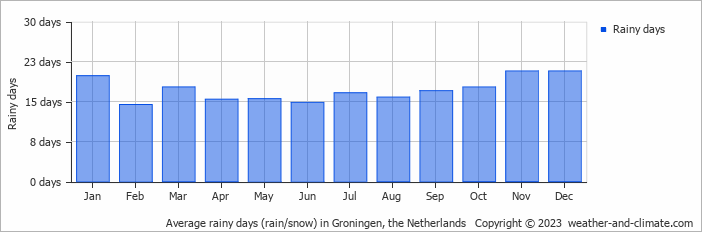Average monthly rainy days in Groningen, the Netherlands