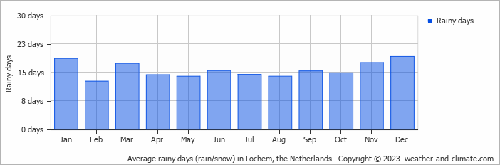 Average monthly rainy days in Lochem, the Netherlands