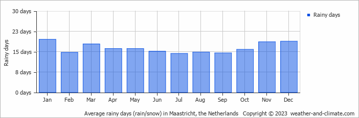 Average monthly rainy days in Maastricht, the Netherlands
