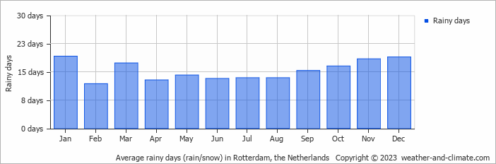 Average monthly rainy days in Rotterdam, the Netherlands