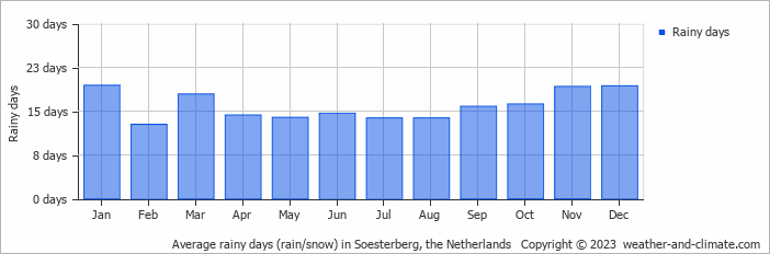 Average monthly rainy days in Soesterberg, the Netherlands