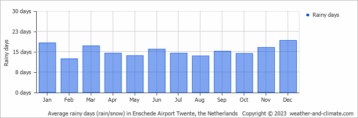 Average monthly rainy days in Enschede Airport Twente, the Netherlands