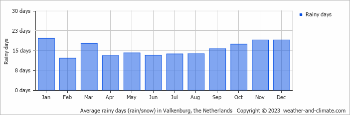 Average monthly rainy days in Valkenburg, the Netherlands