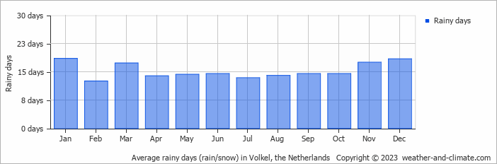 Average monthly rainy days in Volkel, the Netherlands