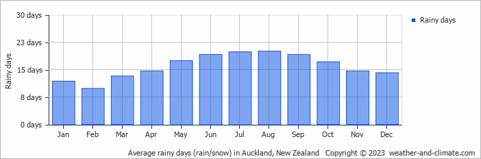 Average monthly rainy days in Auckland, New Zealand