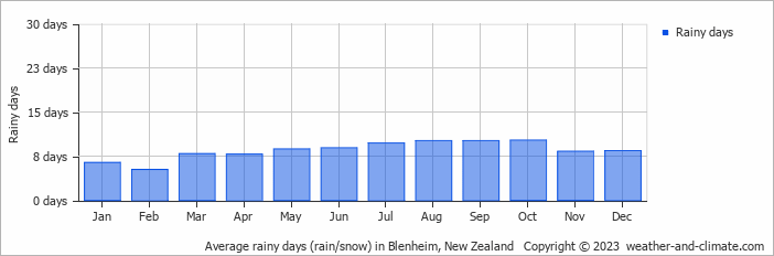 Average monthly rainy days in Blenheim, New Zealand
