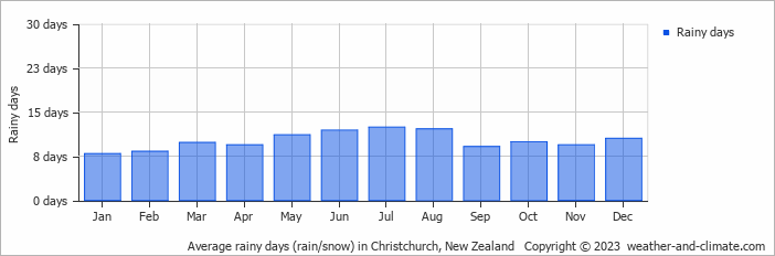 Average monthly rainy days in Christchurch, New Zealand