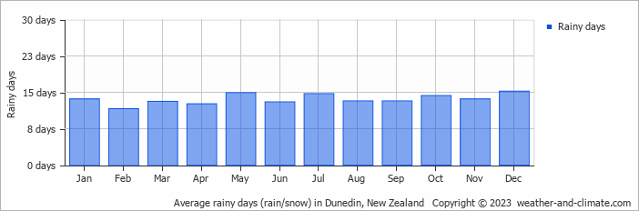 Average monthly rainy days in Dunedin, New Zealand