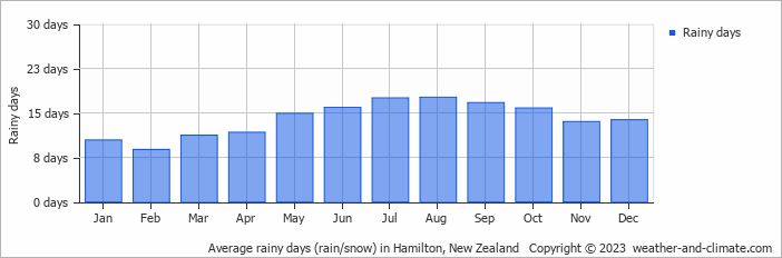 Average monthly rainy days in Hamilton, New Zealand