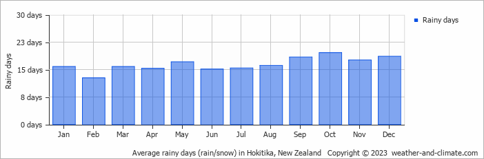 Average monthly rainy days in Hokitika, New Zealand