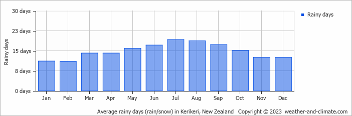 Average monthly rainy days in Kerikeri, New Zealand