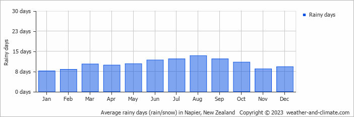 Average monthly rainy days in Napier, New Zealand