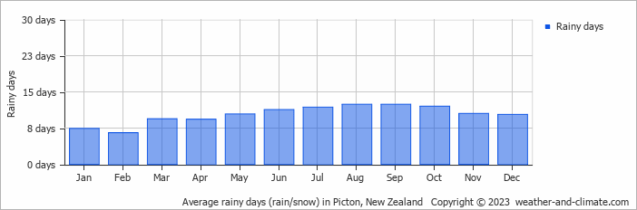 Average monthly rainy days in Picton, New Zealand