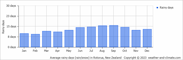 Average monthly rainy days in Rotorua, New Zealand