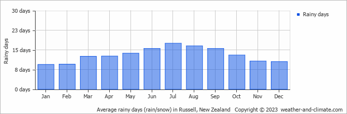 Average monthly rainy days in Russell, New Zealand