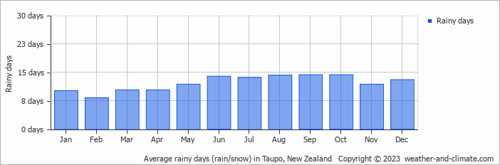 Average monthly rainy days in Taupo, New Zealand
