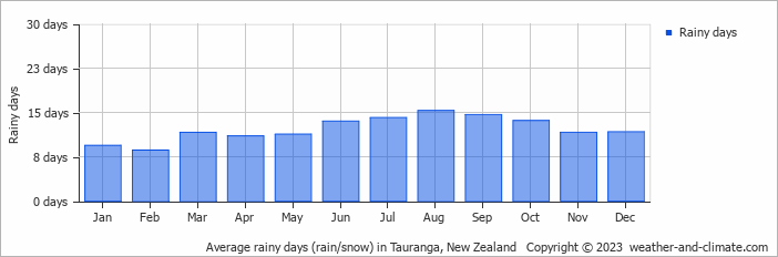 Average monthly rainy days in Tauranga, New Zealand
