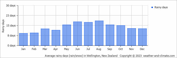 Average monthly rainy days in Wellington, New Zealand