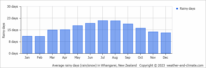 Average monthly rainy days in Whangarei, New Zealand