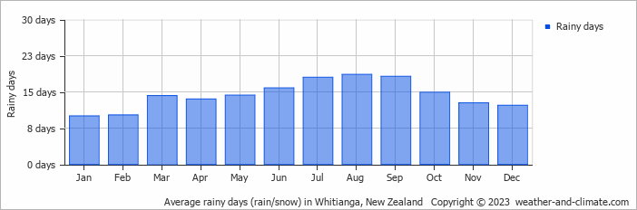 Average monthly rainy days in Whitianga, New Zealand