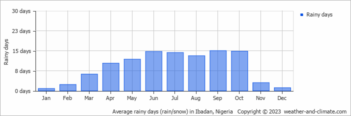 Average monthly rainy days in Ibadan, Nigeria