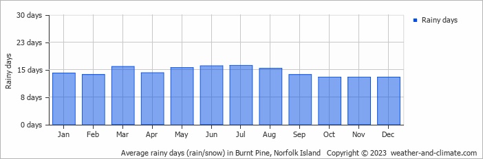 Average monthly rainy days in Burnt Pine, Norfolk Island