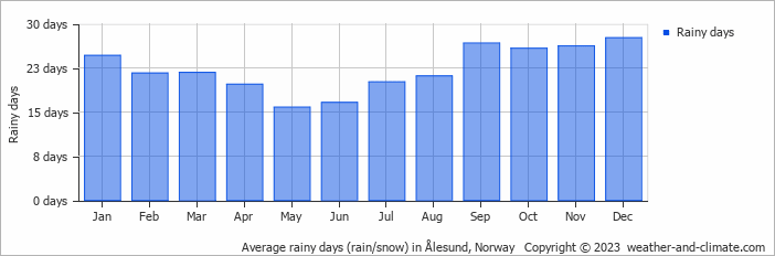 Average monthly rainy days in Ålesund, Norway
