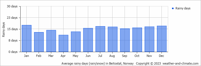 Average monthly rainy days in Beitostøl, Norway