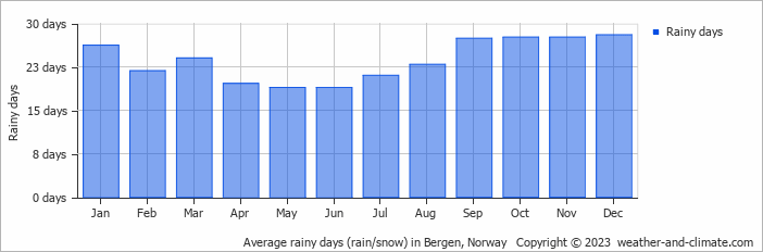 Average monthly rainy days in Bergen, Norway