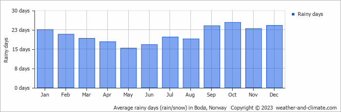 Average monthly rainy days in Bodø, Norway