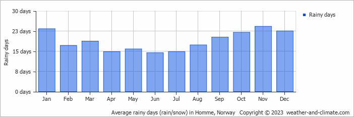 Average monthly rainy days in Homme, Norway