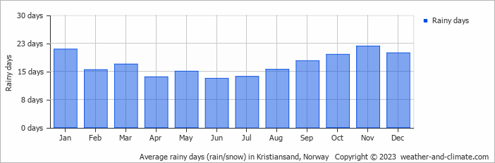 Average monthly rainy days in Kristiansand, Norway