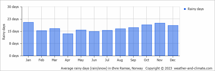 Average monthly rainy days in Øvre Ramse, Norway