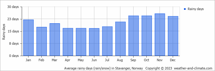 Average monthly rainy days in Stavanger, Norway