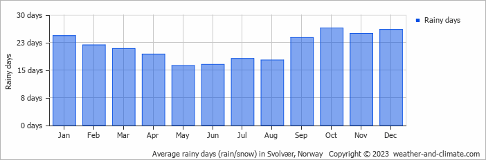Average monthly rainy days in Svolvær, Norway
