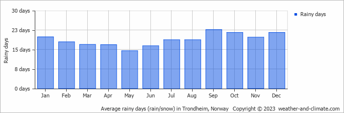 Average monthly rainy days in Trondheim, Norway