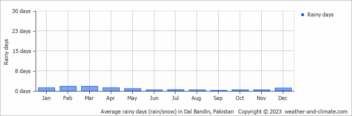 Average monthly rainy days in Dal Bandin, Pakistan