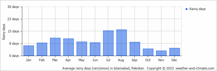 Average monthly rainy days in Islamabad, Pakistan