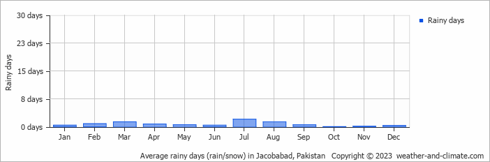 Average monthly rainy days in Jacobabad, Pakistan