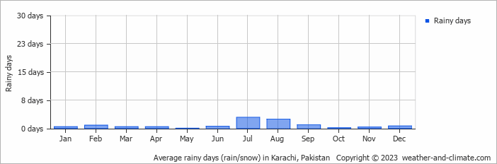 Average monthly rainy days in Karachi, Pakistan