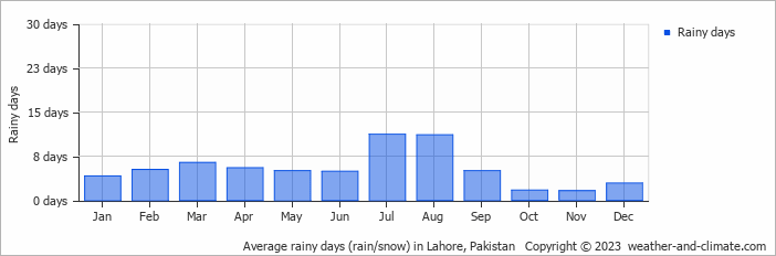 Average monthly rainy days in Lahore, Pakistan