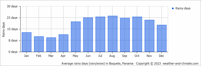 Average monthly rainy days in Boquete, Panama