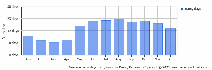 Average monthly rainy days in David, Panama