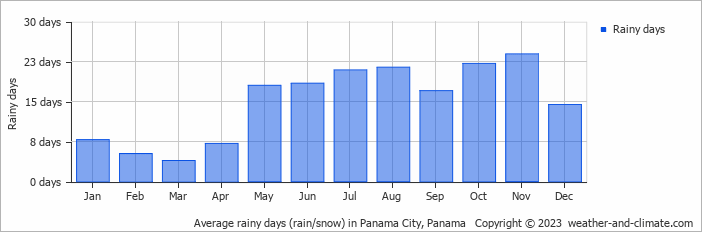 Average monthly rainy days in Panama City, Panama