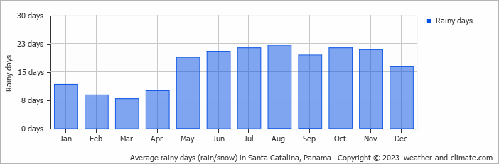 Average monthly rainy days in Santa Catalina, Panama