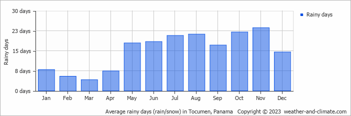 Average monthly rainy days in Tocumen, Panama