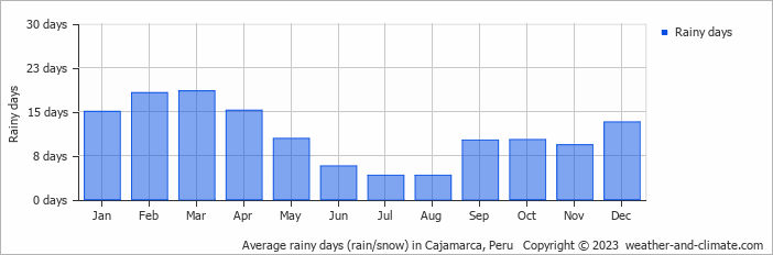 Average rainy days (rain/snow) in Cajamarca, Peru   Copyright © 2013 www.weather-and-climate.com  