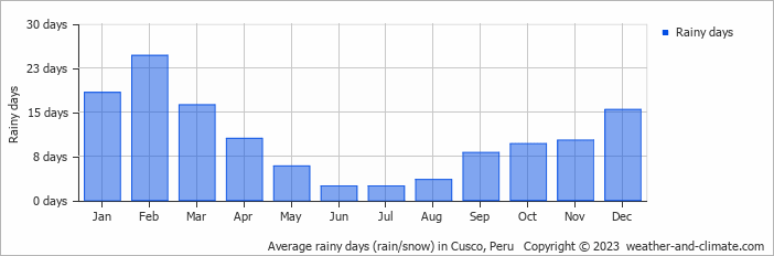 Average monthly rainy days in Cusco, Peru