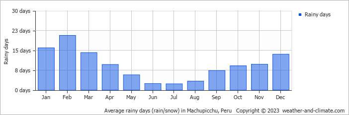 Average monthly rainy days in Machupicchu, Peru