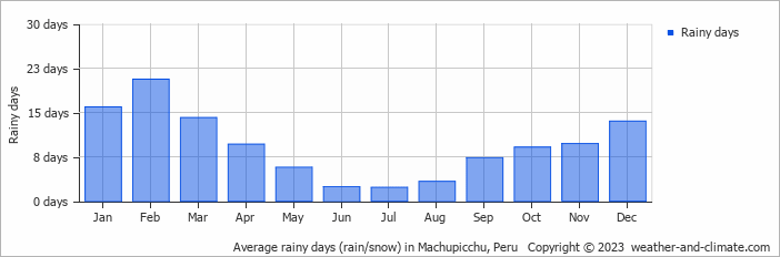Average rainy days (rain/snow) in Machupicchu, Peru   Copyright © 2013 www.weather-and-climate.com  